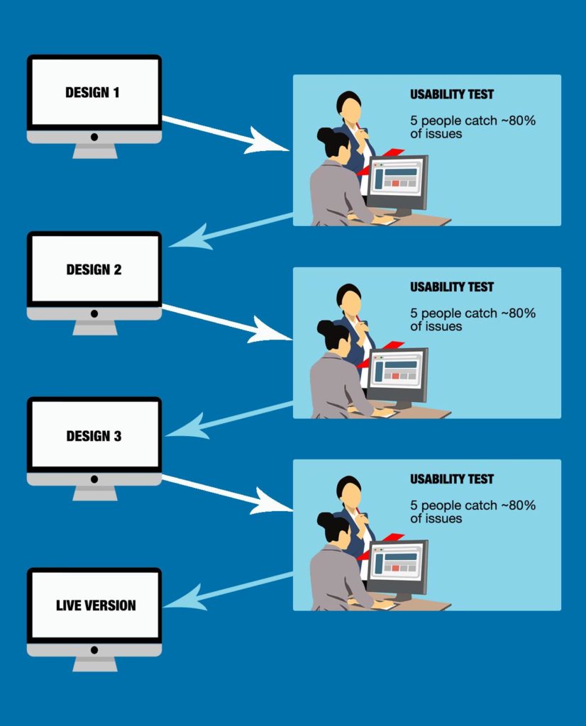 usability test iterations