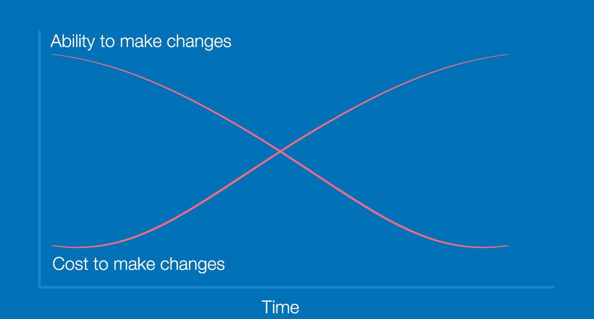 usability testing basics - ability versus cost to make changes over time