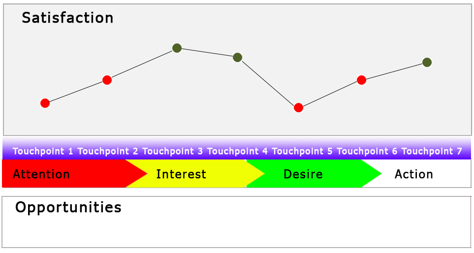 opportunities section of the customer journey map