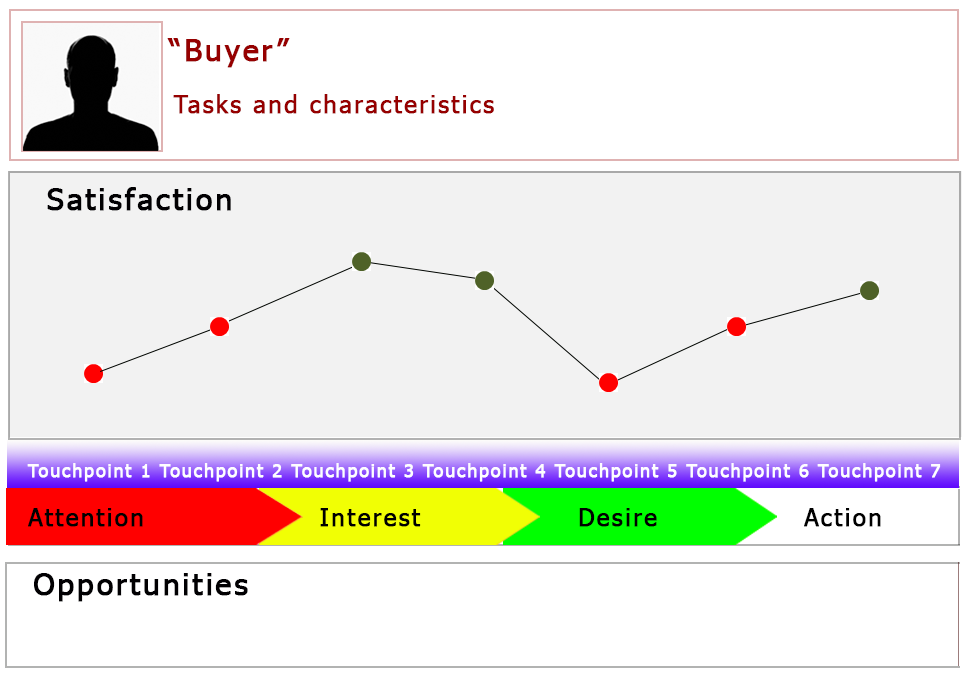 customer journey map graphic with satisfaction by touchpoint and stage plus opportunities