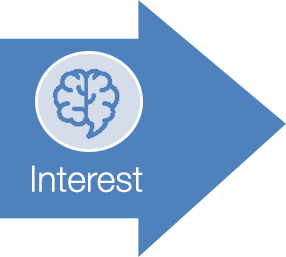 AIDA framework graphic - interest