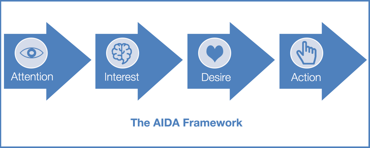 AIDA framework graphic