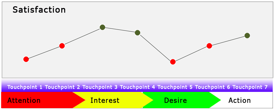 line graph of customer satisfaction by touchpoint and stage