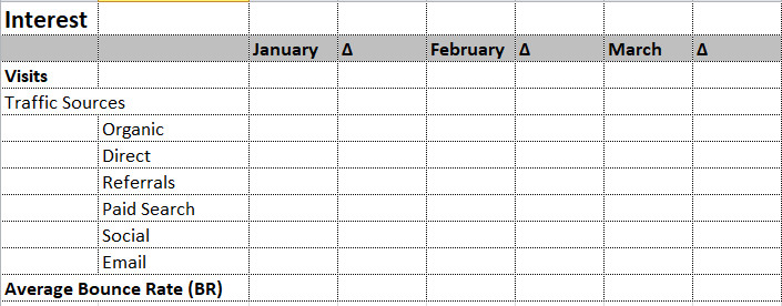 interest phase dashboard that tracks visits and average bounce rate month over month