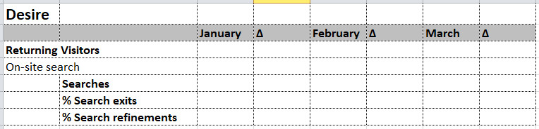 desire phase dashboard that tracks returning visitors and on-site search month over month