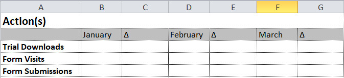 action phase dashboard that tracks trials, form visits, and form submissions month over month