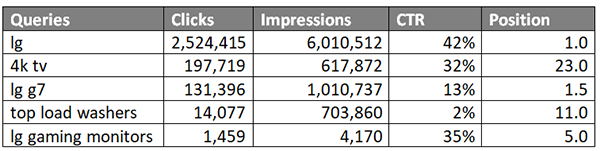 an example of the search results data lg might get from google search console. the table includes columns for queries, clicks, impressions, ctr, and position