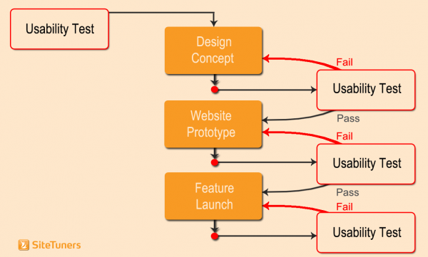 website testing checklist infographic - doing multiple usability tests in feature development - process starts with usability test, then design concept followed by another usability test, followed by website prototype and then a usability test again, then feature launch then usability test yet again 