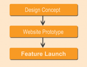 ineffective feature or pathway development process graphic - first step is design concept, then website prototype, then feature launch