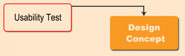  website testing checklist infographic - doing multiple usability tests in feature development - first step is usability test followed by design concept