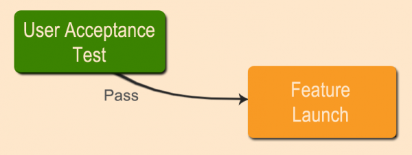 website uat infographic - user acceptance test linked to feature launch 