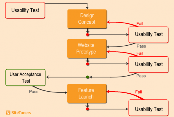  website testing checklist infographic - doing multiple usability tests with website uat in feature development - first step is a usability test followed by design concept, then a usability test, then website prototype, then a usability test, then user acceptance testing, then the feature launch, followed by another usability test