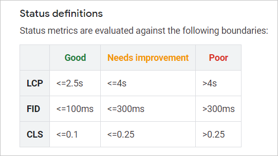 status definitions for core web vitals. ratings for good, needs improvement, and poor for lcp, fid, and cls