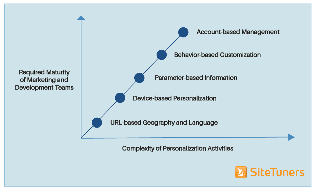 graph showing the relationship between required maturity of marketing and development teams and the complexity of website personalization activities. the complexity of personalization activities are stacked from simple to complex: 1. url-based geography and language, 2. device-based personalization, 3. parameter-based information, 4. behavior-based customization, and 5. account-based management 