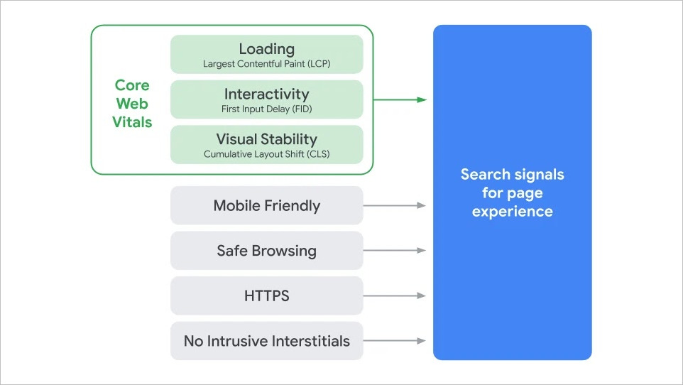 éléments vitaux Web de base (chargement, interactivité et stabilité visuelle) ainsi qu'une navigation sécurisée et adaptée aux mobiles, https et aucun interstitiel intrusif comme signaux de recherche pour l'expérience de la page