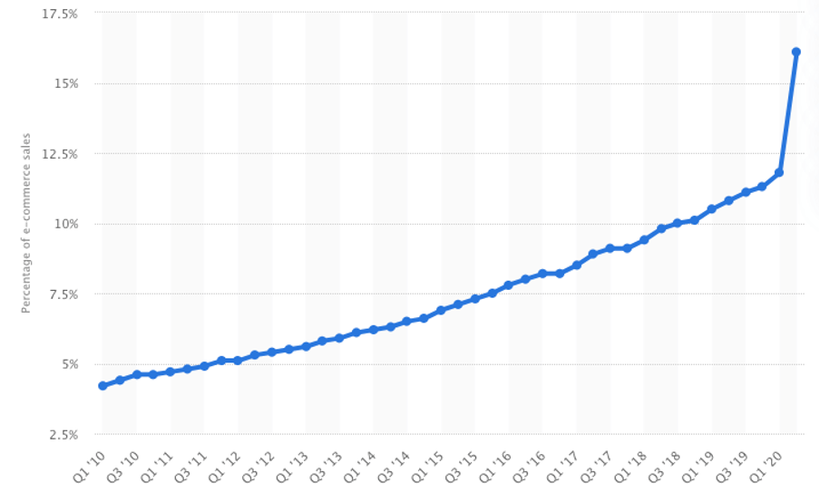 Online purchasing trend