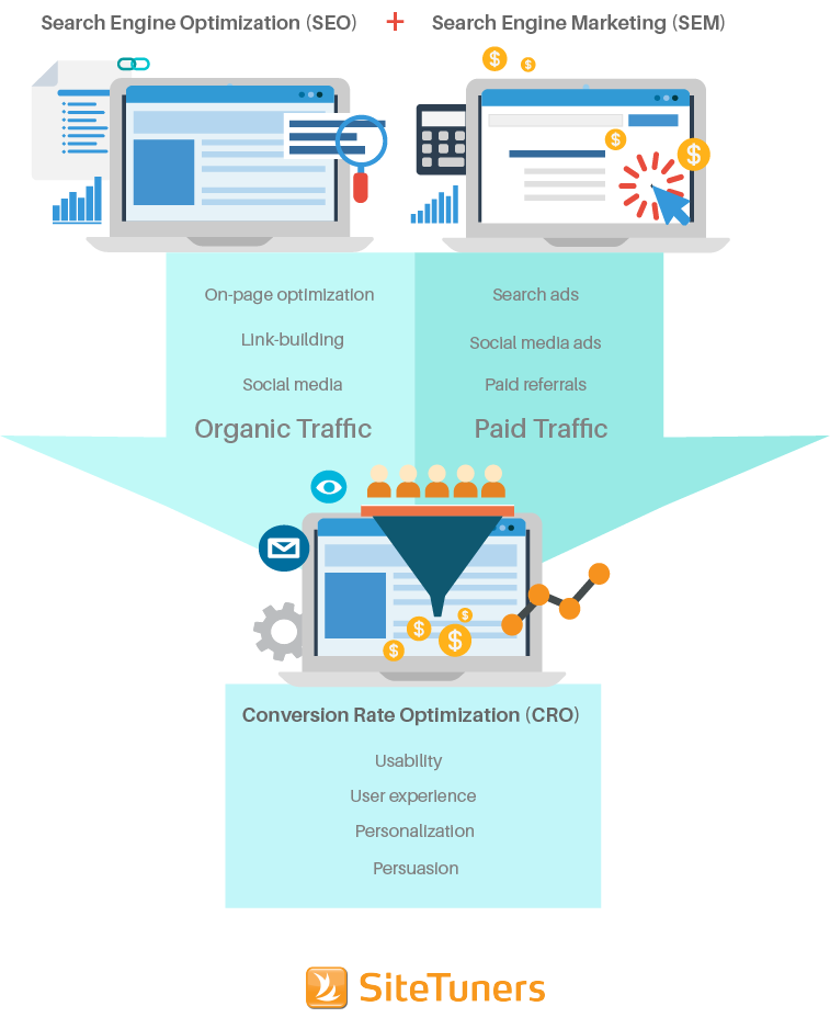 SEM SEO CRO Relationship