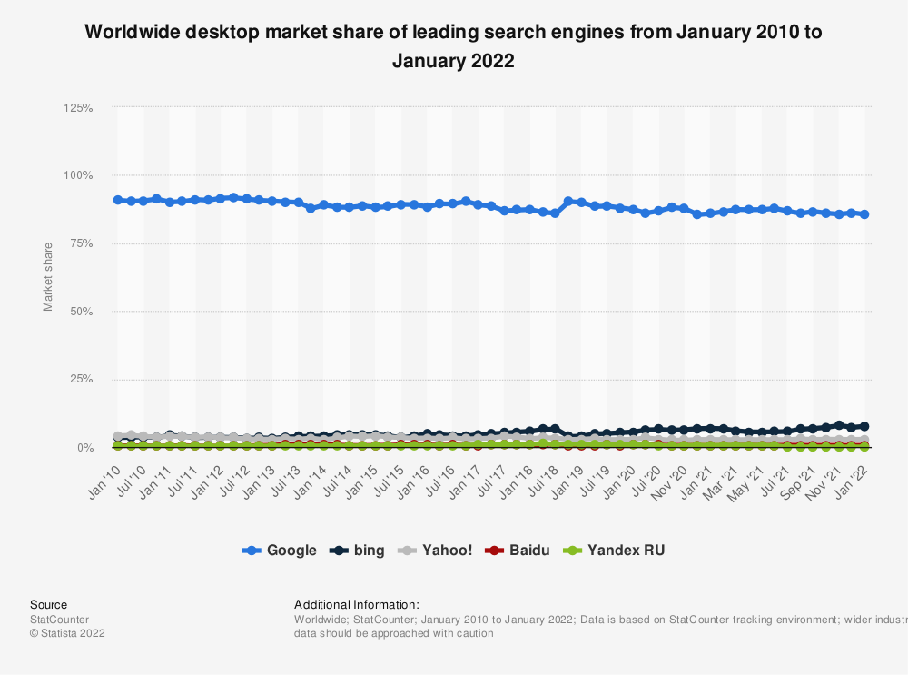 Estatística: Participação no mercado mundial de desktops dos principais mecanismos de pesquisa de janeiro de 2010 a fevereiro de 2021 | Estatista