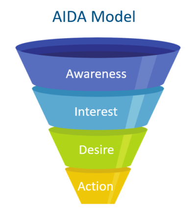 Otimização de funil usando o modelo AIDA