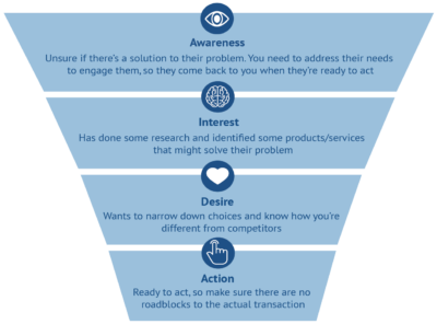 AIDA Model - Awareness, Interest, Desire and Action