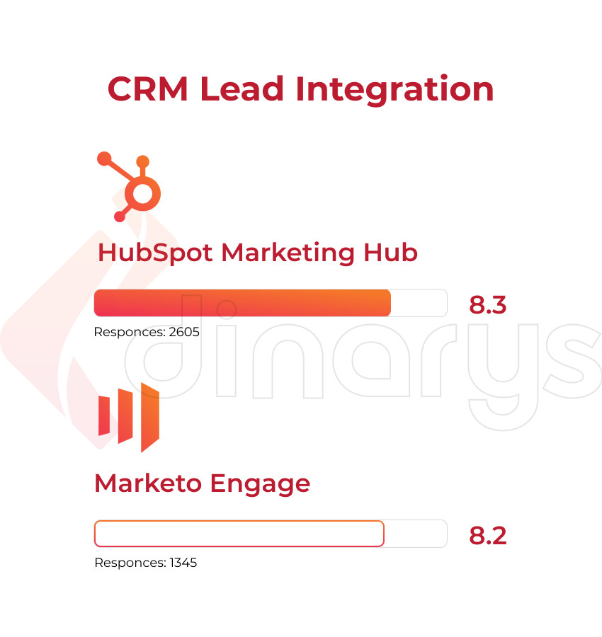 통합: Marketo 또는 HubSpot?