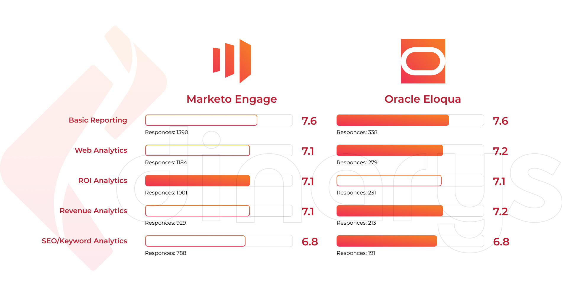 Marketo gegen Eloqua