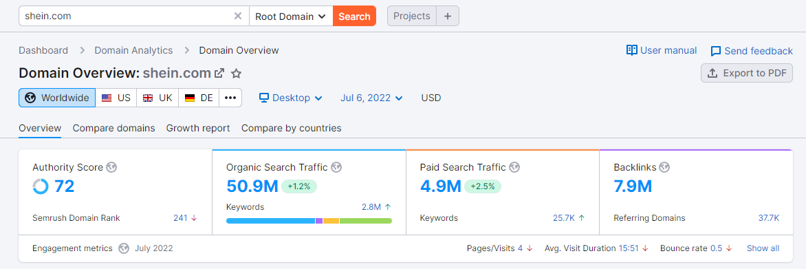 Lalu lintas situs web SHEIN di seluruh dunia diperkirakan oleh Semrush