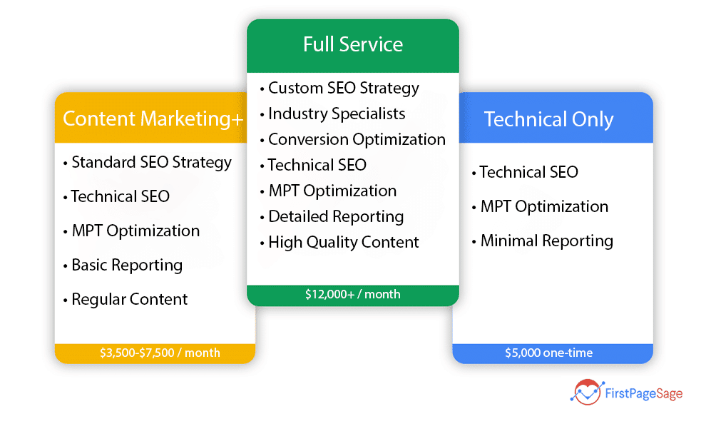 Pemasaran konten plus menawarkan strategi SEO standar, SEO teknis, pengoptimalan MPT, pelaporan dasar, dan konten reguler seharga $3.500 hingga $7.500 per bulan. Layanan lengkap menawarkan strategi SEO khusus, spesialis industri, pengoptimalan konversi, SEO teknis, pengoptimalan MPT, pelaporan terperinci, dan konten berkualitas tinggi seharga $12.000+ per bulan. SEO Teknis menawarkan SEO teknis, pengoptimalan MPT, dan pelaporan minimal (tetapi tidak ada konten untuk pembayaran satu kali sekitar $5.000.