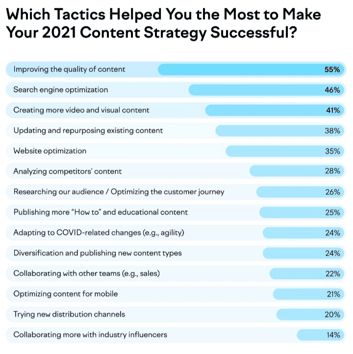 Meningkatkan kualitas konten - 55% Optimalisasi mesin pencari - 46% Membuat lebih banyak konten video dan visual - 41% Memperbarui dan menggunakan kembali konten yang ada - 38% Pengoptimalan situs web - 35% Menganalisis konten pesaing - 28% Meneliti audiens kami/Mengoptimalkan perjalanan pelanggan - 26% Memublikasikan "Cara" dan konten pendidikan - 25% Beradaptasi dengan perubahan terkait COVID - 24% Memublikasikan konten baru - 24% Berkolaborasi dengan tim lain - 22% Mengoptimalkan konten untuk seluler - 21% Mencoba saluran distribusi baru - 20% Berkolaborasi lebih banyak dengan influencer industri - 14%