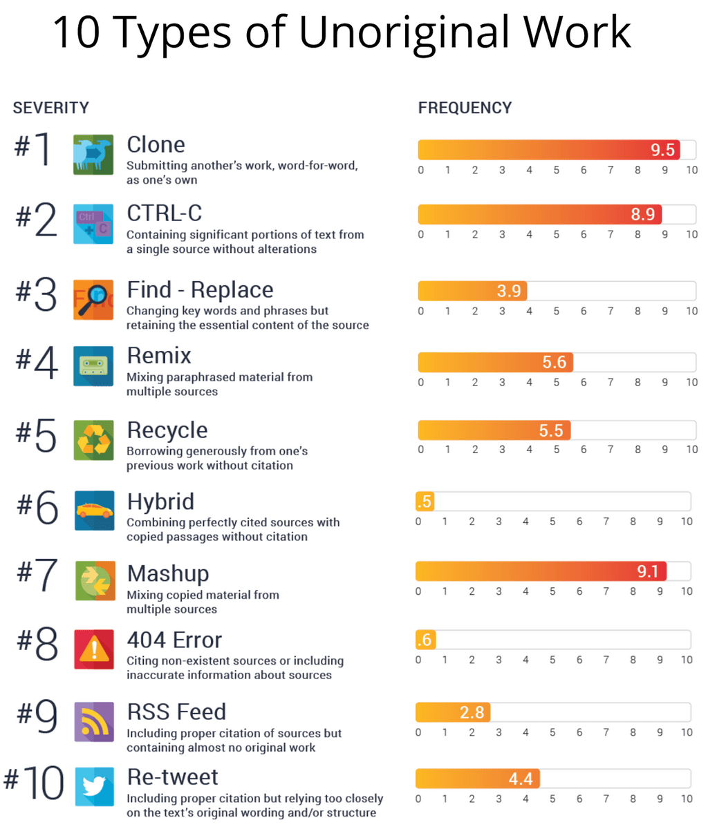 1. Kloning adalah mengirimkan karya orang lain, kata demi kata, sebagai karya Anda sendiri. 2. CTRL-C adalah saat karya Anda berisi bagian teks yang signifikan dari satu sumber. 3. Cari-ganti adalah mengubah kata kunci dan frasa tetapi tetap mempertahankan konten penting dari sumbernya. 4. Remix adalah pencampuran materi parafrase dari berbagai sumber. 5. Recycle adalah meminjam dari karya Anda sebelumnya tanpa kutipan. 6. Hibrida menyisir sumber yang dikutip dengan benar dengan bagian yang disalin tanpa kutipan. 7. Mashup adalah mencampur materi yang disalin dari berbagai sumber. 8. Kesalahan 404 adalah mengutip sumber yang tidak ada atau menyertakan informasi yang tidak akurat tentang sumber. 9. Umpan RSS termasuk kutipan sumber yang tepat tetapi hampir tidak mengandung karya asli. 10. Re-tweet termasuk kutipan yang tepat tetapi terlalu bergantung pada kata-kata dan/atau struktur asli teks.