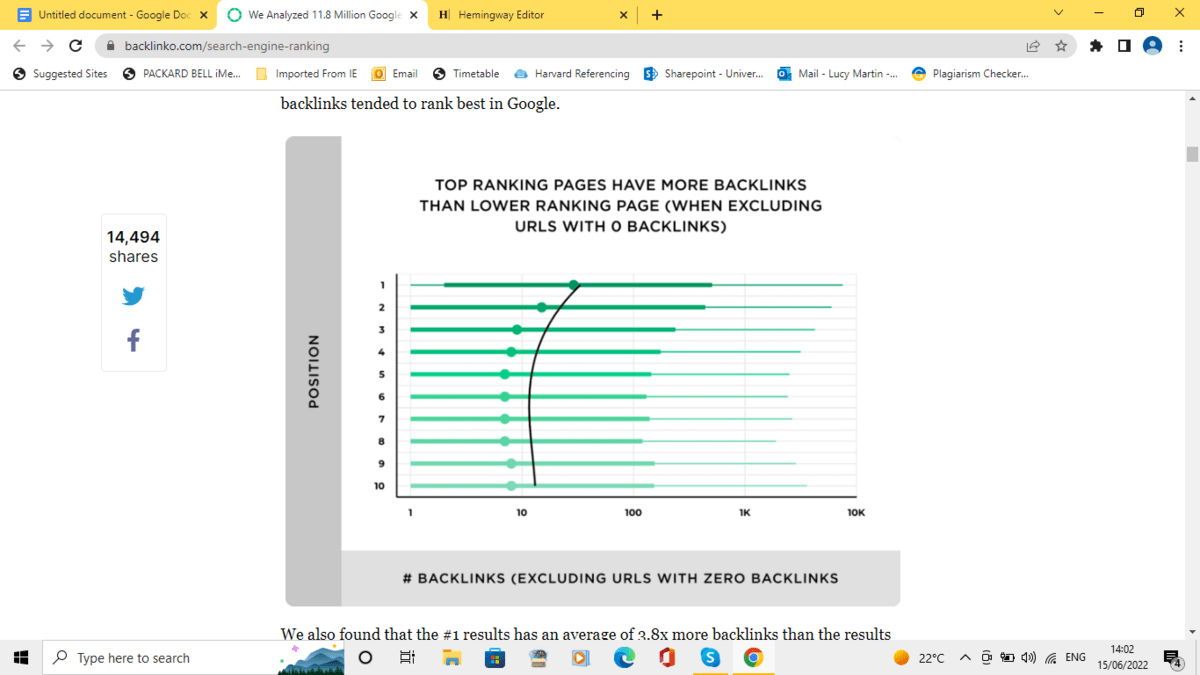 Halaman peringkat teratas memiliki backlink paling banyak, diikuti oleh posisi 2, lalu 3, lalu 4. Posisi lima hingga sepuluh memiliki jumlah yang sama satu sama lain. Grafik mengecualikan URL dengan nol backlink.