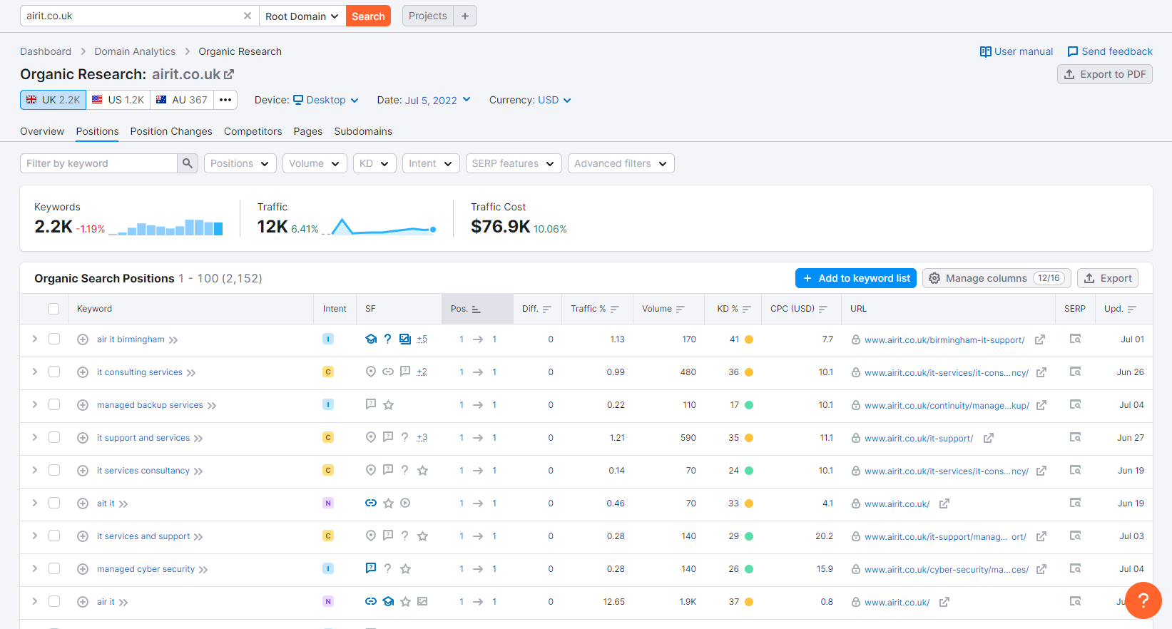 Organiczne badanie słów kluczowych konkurentów w Semrush