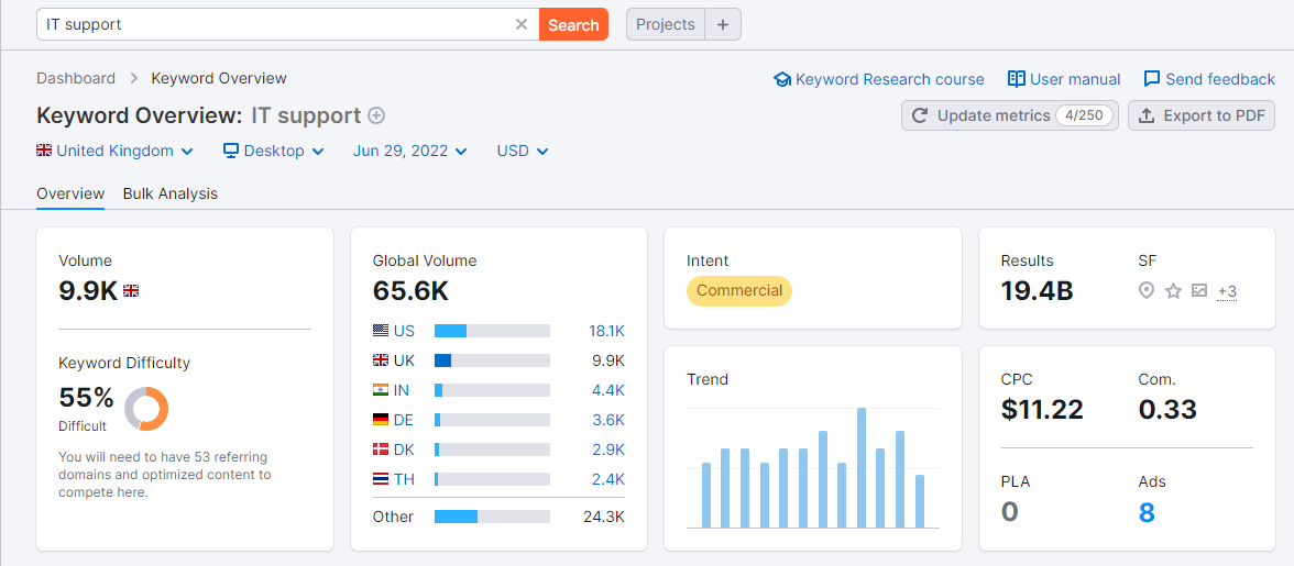 Przegląd słów kluczowych dla wsparcia IT w Semrush