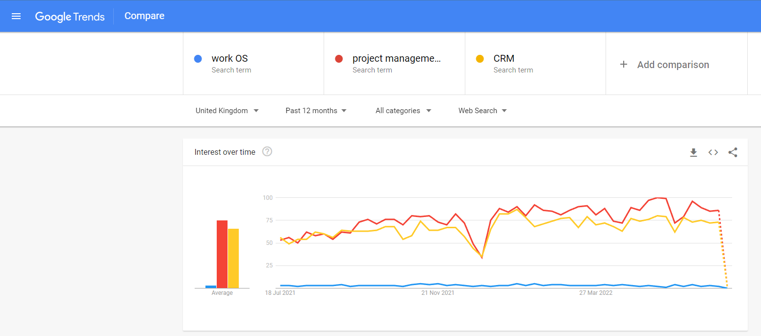 Uma captura de tela de um gráfico de tendências do Google para as pesquisas de SO de trabalho, gerenciamento de projetos e CRM. O Work OS quase não tem buscas, enquanto o gerenciamento de projetos e o CRM têm muitas buscas