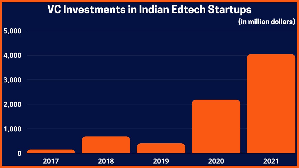 インドのEdtechスタートアップへのVC投資