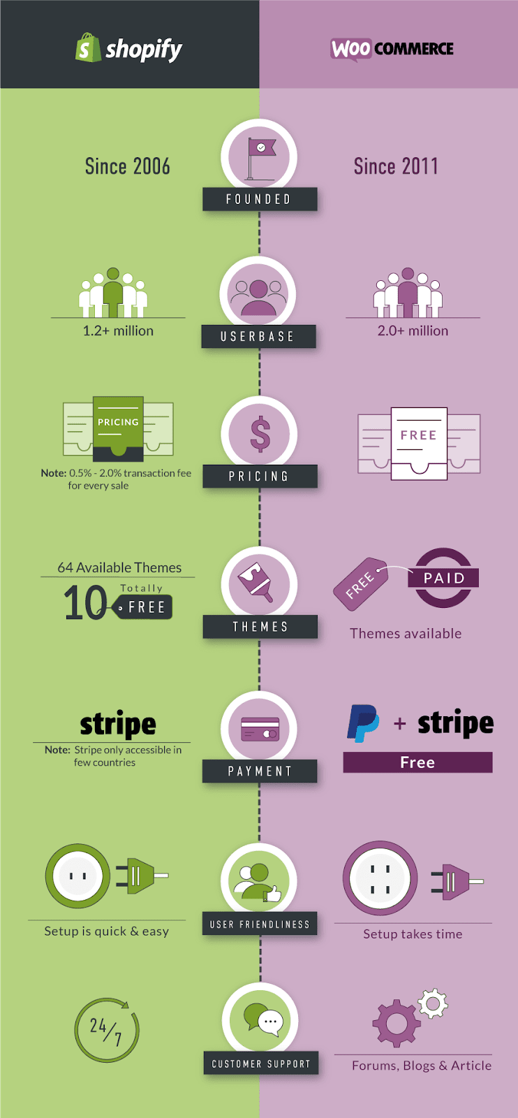 woocommerce vs shopify الصورة المصغرة