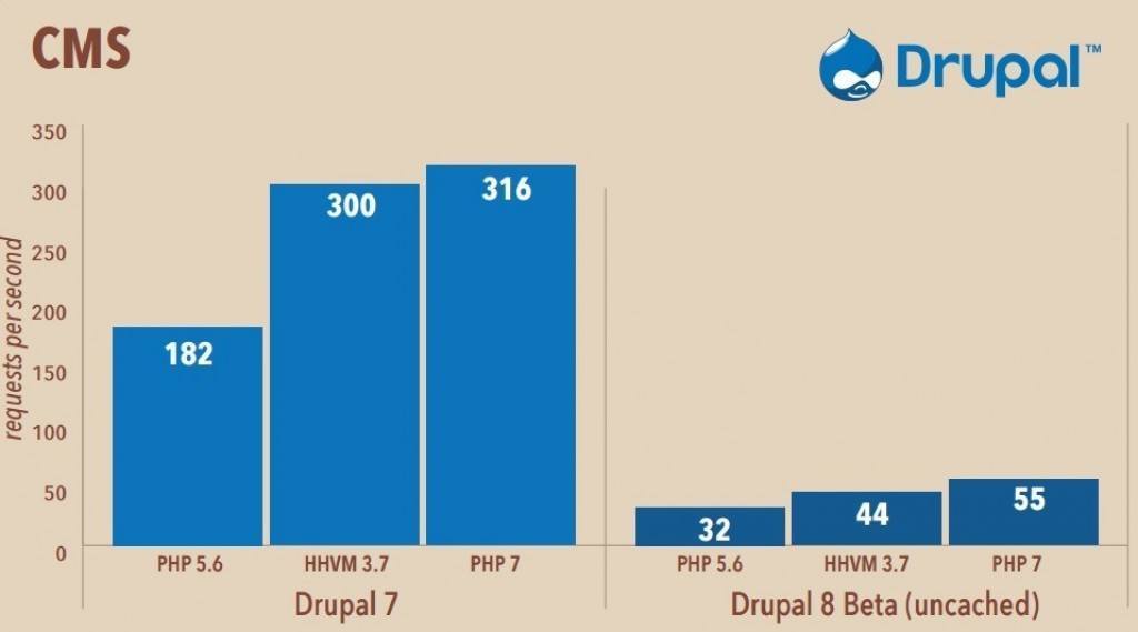 Drupal HHVM 與 PHP7 比較