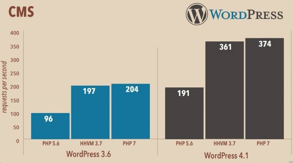 WordPress HHVM 3.7 與 PHP-7 比較