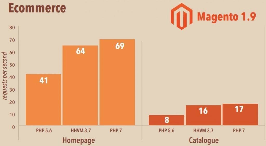 Magento-HHVM-Vs-PHP7 比較