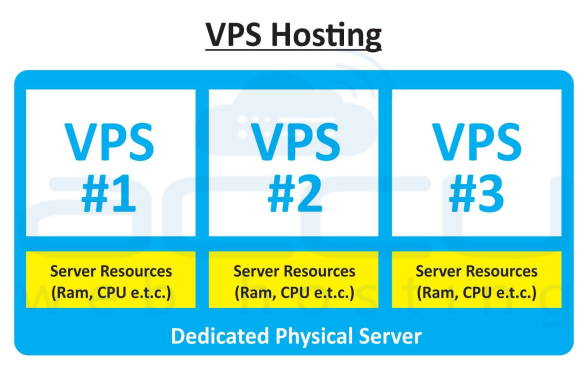 VPS Barındırma