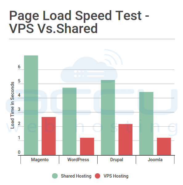 Sayfa Yükleme Hızı Testi - VPS Vs. Paylaşılan