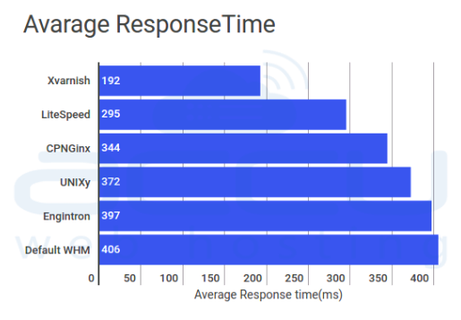 Performance Graph