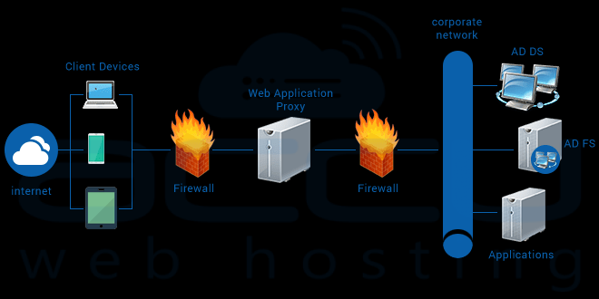 Web Application Proxy In Windows Server 2016