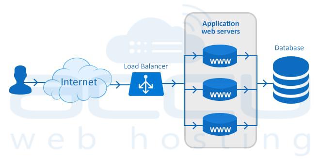 Load Balanced Dedicated Servers