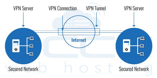 VPN Server Diagram