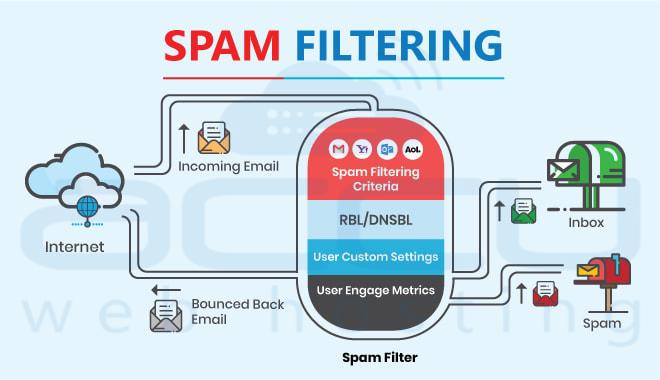 Como funciona a filtragem de spam de e-mail