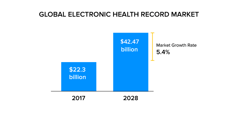 Global Electronic Health Record Market