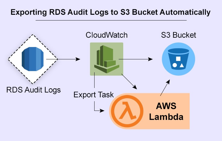 Export RDS logs to S3 Bucket