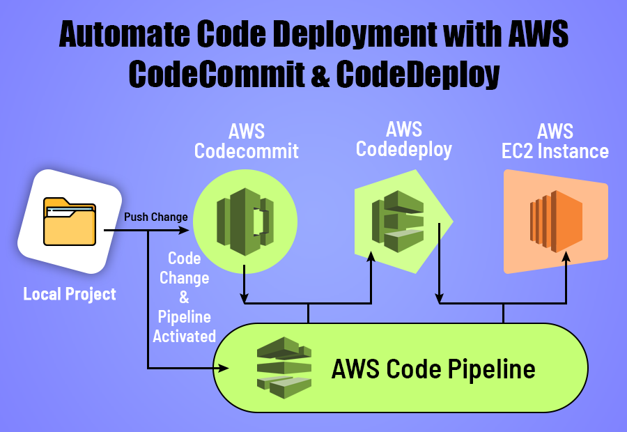 Automate Code Deployment with AWS CodeCommit & CodeDeploy