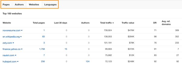 Ahrefs Social and SEO metrics